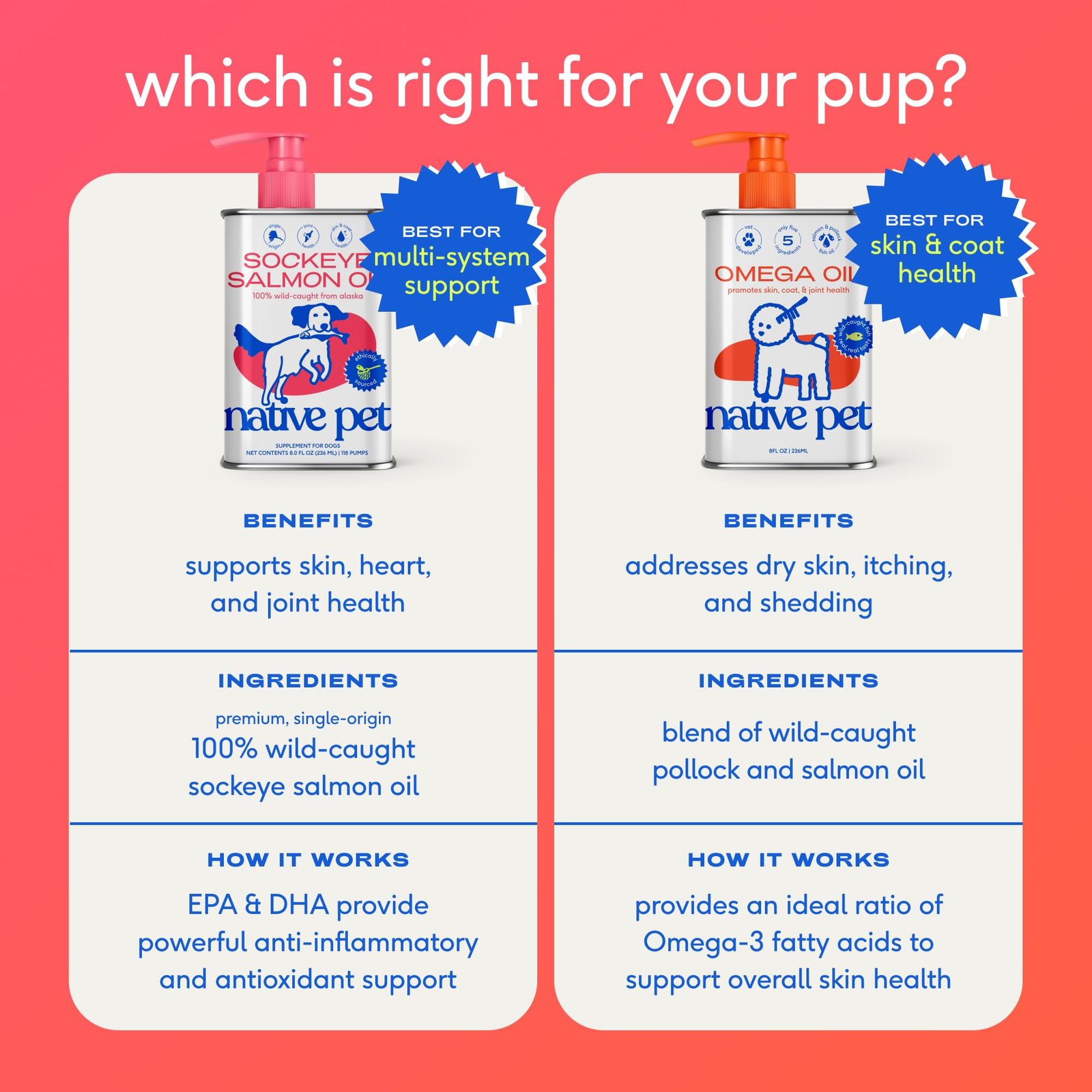 Native Pet Omega 3 Fish Oil for Dogs & Cats - Promotes Healthy Skin, Shiny Coat, & Strong Joints - Made with Wild Alaskan Salmon Oil for Dogs – Tasty, Fast-Absorbing Omega 3 6 9 Liquid Supplement-16oz - Image 4